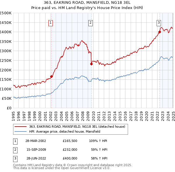 363, EAKRING ROAD, MANSFIELD, NG18 3EL: Price paid vs HM Land Registry's House Price Index