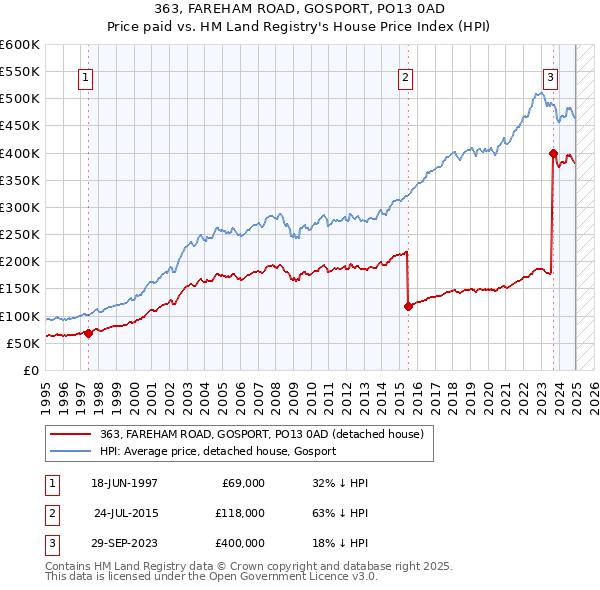 363, FAREHAM ROAD, GOSPORT, PO13 0AD: Price paid vs HM Land Registry's House Price Index