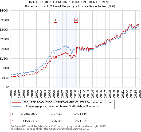 363, LEEK ROAD, ENDON, STOKE-ON-TRENT, ST9 9BA: Price paid vs HM Land Registry's House Price Index
