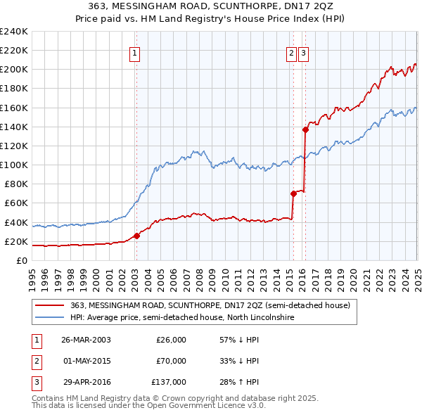 363, MESSINGHAM ROAD, SCUNTHORPE, DN17 2QZ: Price paid vs HM Land Registry's House Price Index