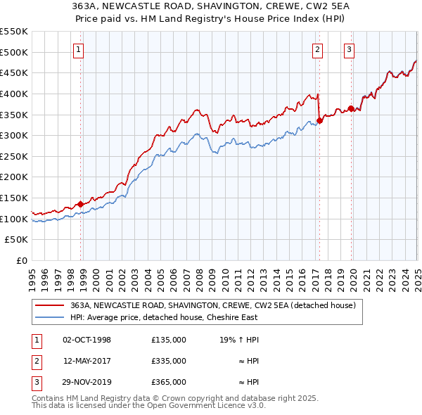 363A, NEWCASTLE ROAD, SHAVINGTON, CREWE, CW2 5EA: Price paid vs HM Land Registry's House Price Index