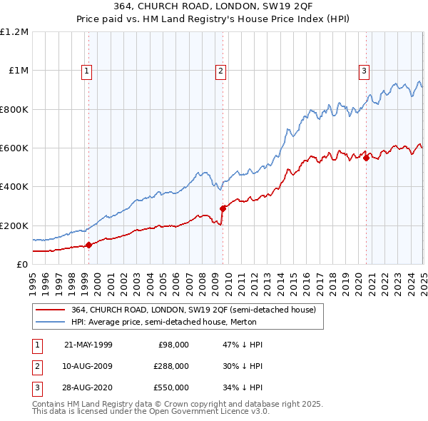 364, CHURCH ROAD, LONDON, SW19 2QF: Price paid vs HM Land Registry's House Price Index