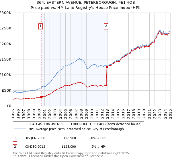 364, EASTERN AVENUE, PETERBOROUGH, PE1 4QB: Price paid vs HM Land Registry's House Price Index
