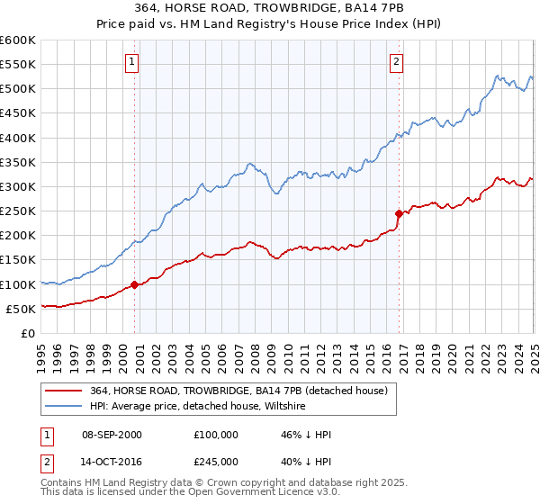 364, HORSE ROAD, TROWBRIDGE, BA14 7PB: Price paid vs HM Land Registry's House Price Index