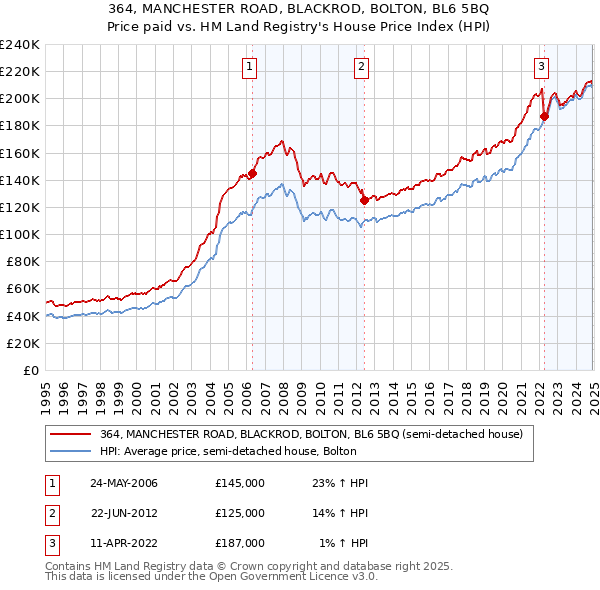 364, MANCHESTER ROAD, BLACKROD, BOLTON, BL6 5BQ: Price paid vs HM Land Registry's House Price Index