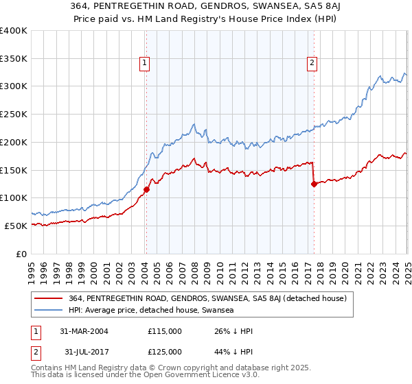 364, PENTREGETHIN ROAD, GENDROS, SWANSEA, SA5 8AJ: Price paid vs HM Land Registry's House Price Index