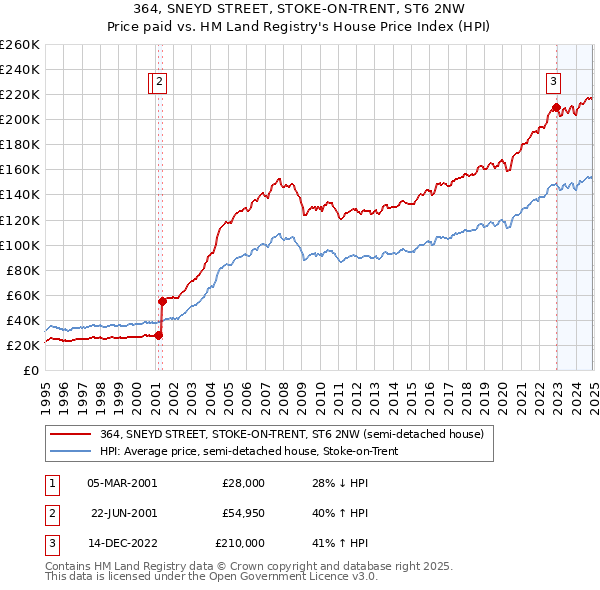 364, SNEYD STREET, STOKE-ON-TRENT, ST6 2NW: Price paid vs HM Land Registry's House Price Index