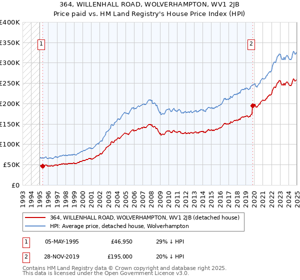 364, WILLENHALL ROAD, WOLVERHAMPTON, WV1 2JB: Price paid vs HM Land Registry's House Price Index