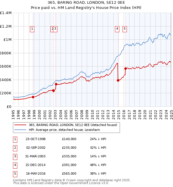 365, BARING ROAD, LONDON, SE12 0EE: Price paid vs HM Land Registry's House Price Index