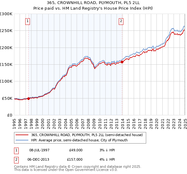 365, CROWNHILL ROAD, PLYMOUTH, PL5 2LL: Price paid vs HM Land Registry's House Price Index
