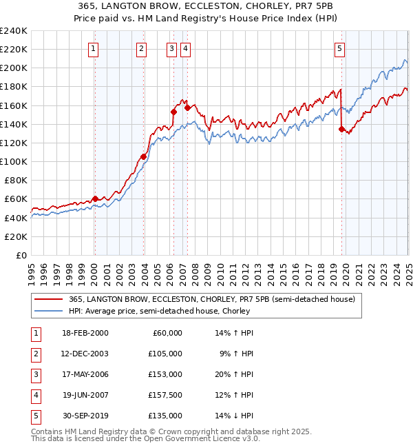 365, LANGTON BROW, ECCLESTON, CHORLEY, PR7 5PB: Price paid vs HM Land Registry's House Price Index