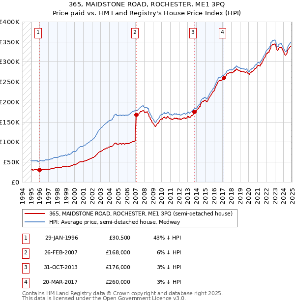 365, MAIDSTONE ROAD, ROCHESTER, ME1 3PQ: Price paid vs HM Land Registry's House Price Index
