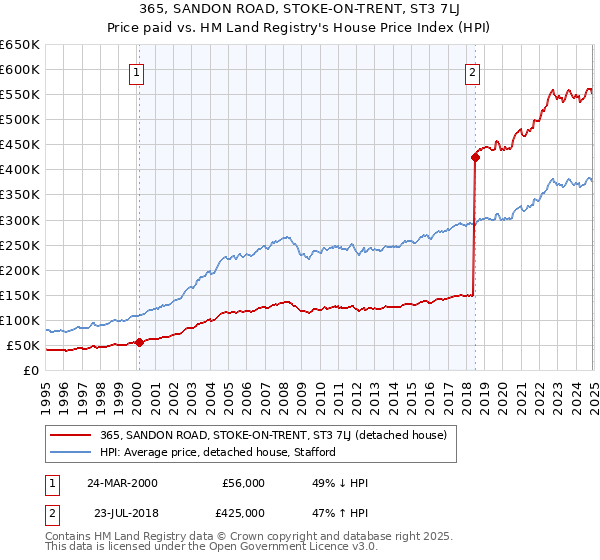 365, SANDON ROAD, STOKE-ON-TRENT, ST3 7LJ: Price paid vs HM Land Registry's House Price Index