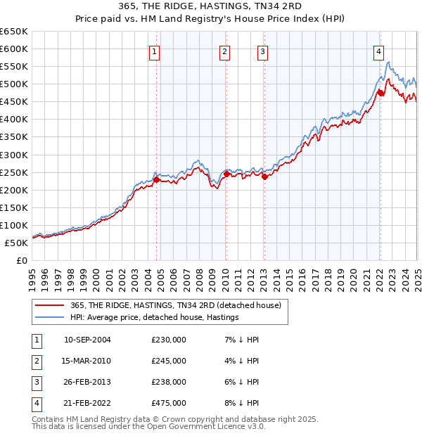 365, THE RIDGE, HASTINGS, TN34 2RD: Price paid vs HM Land Registry's House Price Index