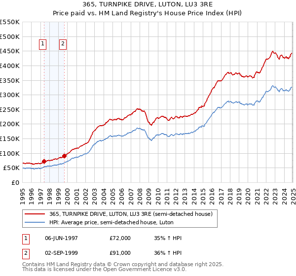 365, TURNPIKE DRIVE, LUTON, LU3 3RE: Price paid vs HM Land Registry's House Price Index