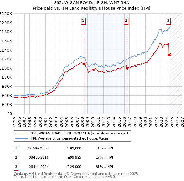 365, WIGAN ROAD, LEIGH, WN7 5HA: Price paid vs HM Land Registry's House Price Index