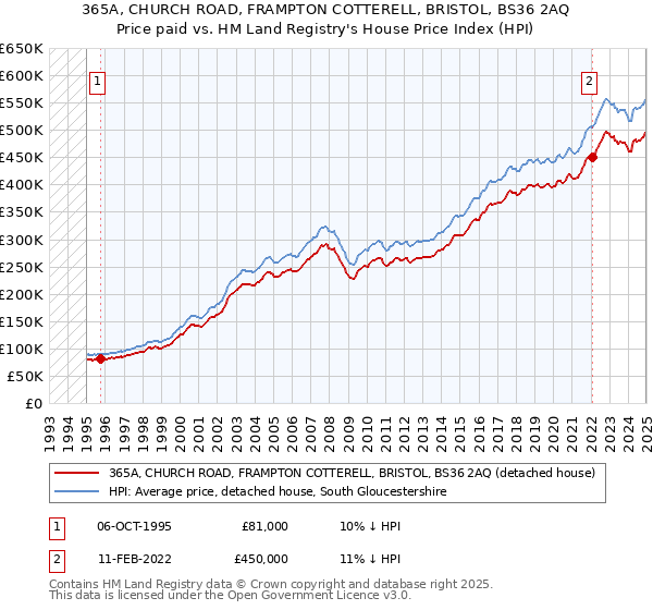 365A, CHURCH ROAD, FRAMPTON COTTERELL, BRISTOL, BS36 2AQ: Price paid vs HM Land Registry's House Price Index