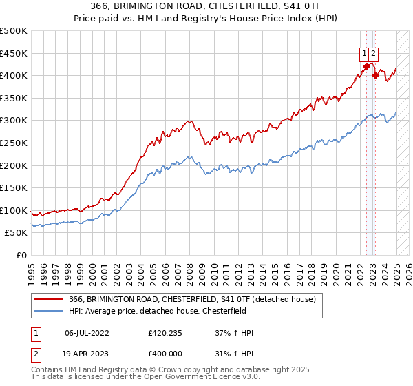 366, BRIMINGTON ROAD, CHESTERFIELD, S41 0TF: Price paid vs HM Land Registry's House Price Index