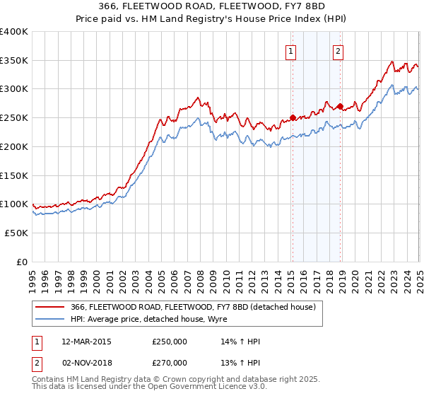 366, FLEETWOOD ROAD, FLEETWOOD, FY7 8BD: Price paid vs HM Land Registry's House Price Index