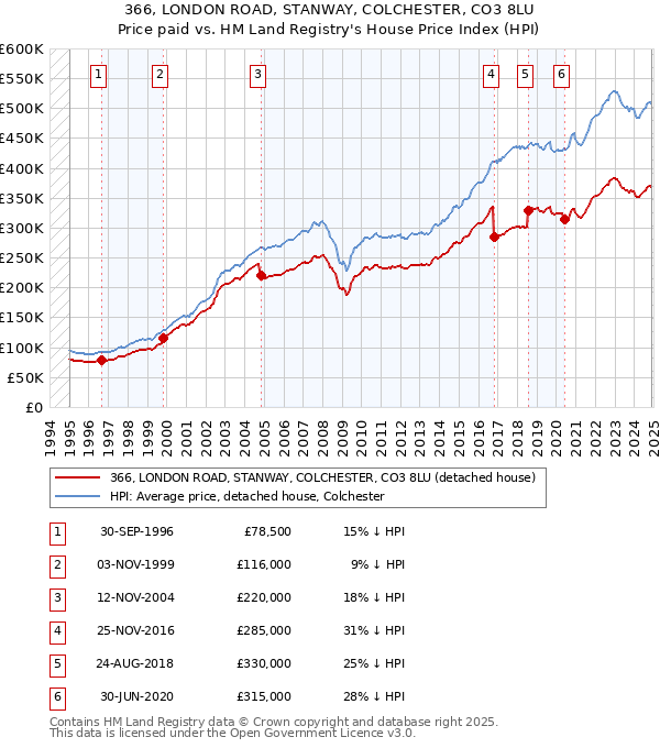 366, LONDON ROAD, STANWAY, COLCHESTER, CO3 8LU: Price paid vs HM Land Registry's House Price Index