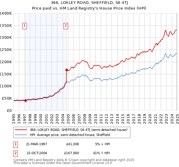 366, LOXLEY ROAD, SHEFFIELD, S6 4TJ: Price paid vs HM Land Registry's House Price Index