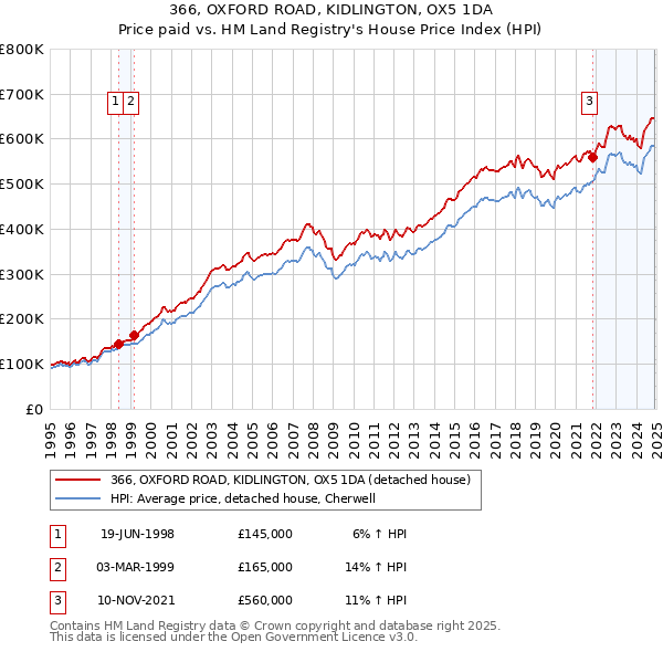 366, OXFORD ROAD, KIDLINGTON, OX5 1DA: Price paid vs HM Land Registry's House Price Index