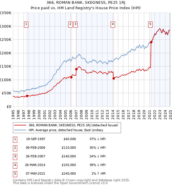 366, ROMAN BANK, SKEGNESS, PE25 1RJ: Price paid vs HM Land Registry's House Price Index