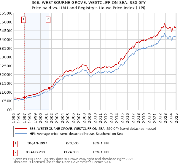 366, WESTBOURNE GROVE, WESTCLIFF-ON-SEA, SS0 0PY: Price paid vs HM Land Registry's House Price Index