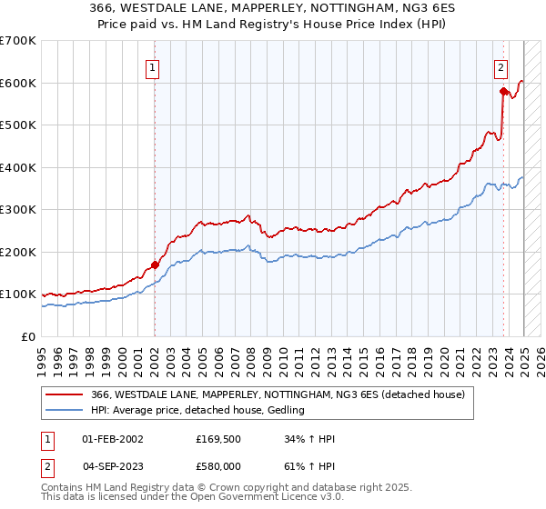 366, WESTDALE LANE, MAPPERLEY, NOTTINGHAM, NG3 6ES: Price paid vs HM Land Registry's House Price Index