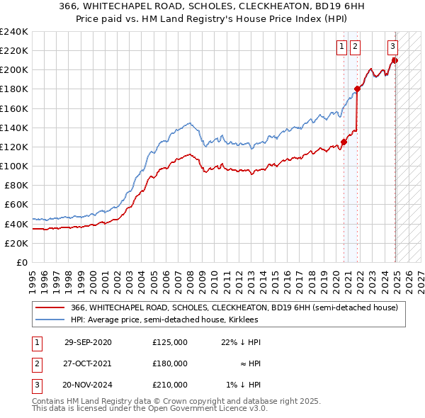 366, WHITECHAPEL ROAD, SCHOLES, CLECKHEATON, BD19 6HH: Price paid vs HM Land Registry's House Price Index