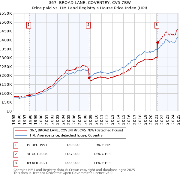367, BROAD LANE, COVENTRY, CV5 7BW: Price paid vs HM Land Registry's House Price Index