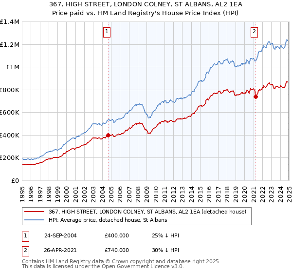 367, HIGH STREET, LONDON COLNEY, ST ALBANS, AL2 1EA: Price paid vs HM Land Registry's House Price Index