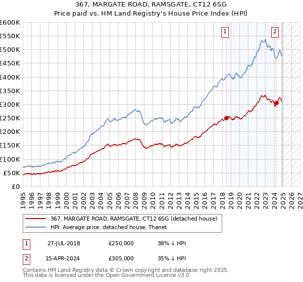 367, MARGATE ROAD, RAMSGATE, CT12 6SG: Price paid vs HM Land Registry's House Price Index