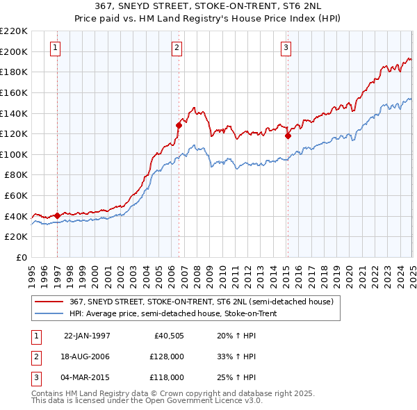 367, SNEYD STREET, STOKE-ON-TRENT, ST6 2NL: Price paid vs HM Land Registry's House Price Index