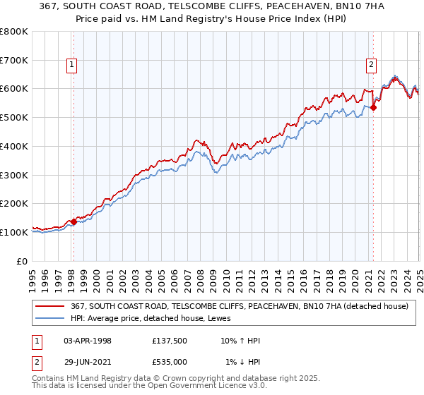 367, SOUTH COAST ROAD, TELSCOMBE CLIFFS, PEACEHAVEN, BN10 7HA: Price paid vs HM Land Registry's House Price Index