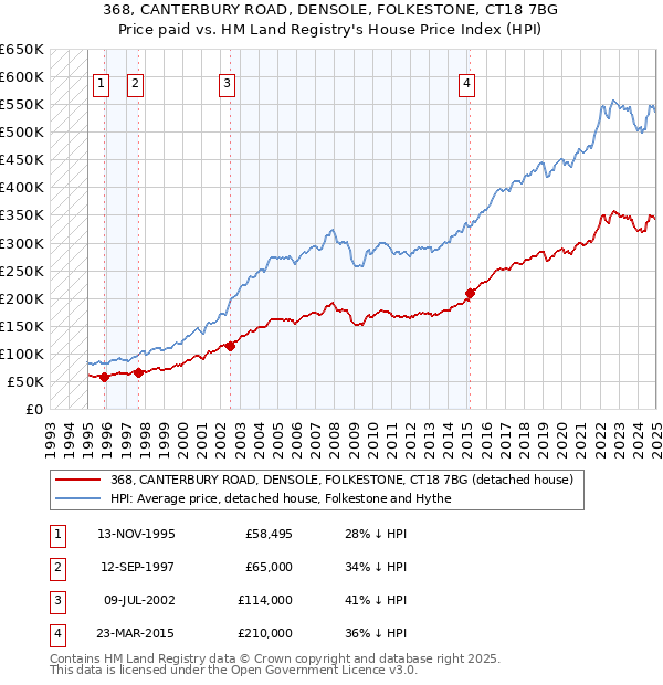 368, CANTERBURY ROAD, DENSOLE, FOLKESTONE, CT18 7BG: Price paid vs HM Land Registry's House Price Index