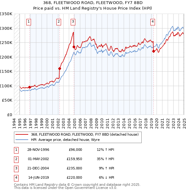 368, FLEETWOOD ROAD, FLEETWOOD, FY7 8BD: Price paid vs HM Land Registry's House Price Index