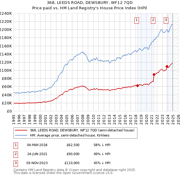 368, LEEDS ROAD, DEWSBURY, WF12 7QD: Price paid vs HM Land Registry's House Price Index