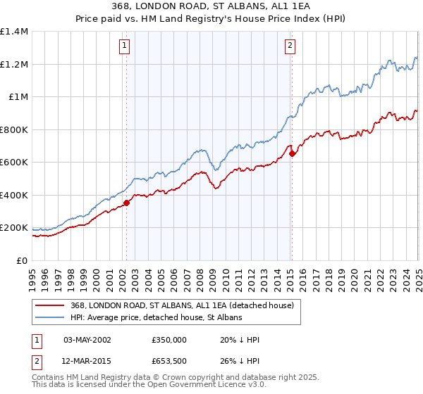 368, LONDON ROAD, ST ALBANS, AL1 1EA: Price paid vs HM Land Registry's House Price Index
