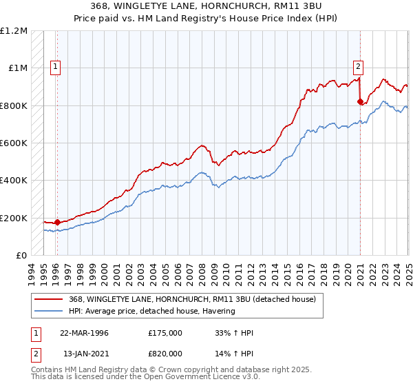 368, WINGLETYE LANE, HORNCHURCH, RM11 3BU: Price paid vs HM Land Registry's House Price Index