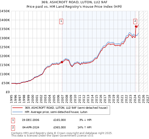 369, ASHCROFT ROAD, LUTON, LU2 9AF: Price paid vs HM Land Registry's House Price Index
