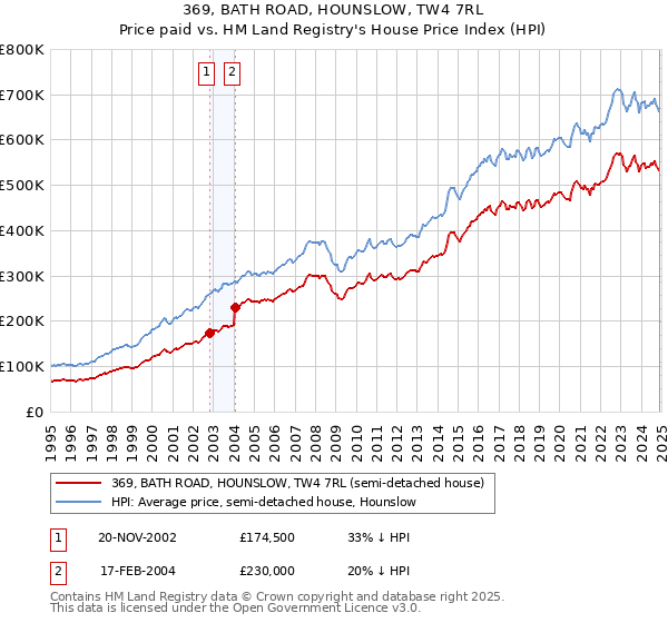 369, BATH ROAD, HOUNSLOW, TW4 7RL: Price paid vs HM Land Registry's House Price Index