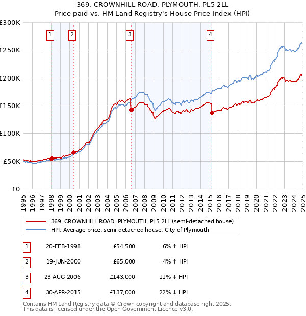 369, CROWNHILL ROAD, PLYMOUTH, PL5 2LL: Price paid vs HM Land Registry's House Price Index