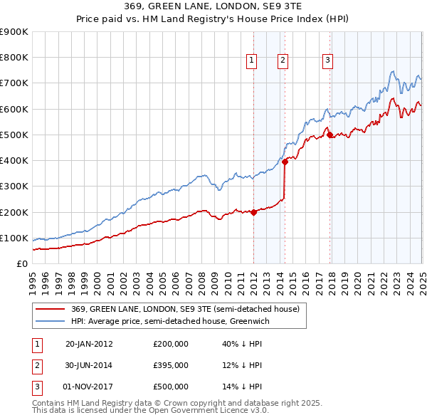 369, GREEN LANE, LONDON, SE9 3TE: Price paid vs HM Land Registry's House Price Index