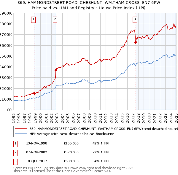 369, HAMMONDSTREET ROAD, CHESHUNT, WALTHAM CROSS, EN7 6PW: Price paid vs HM Land Registry's House Price Index