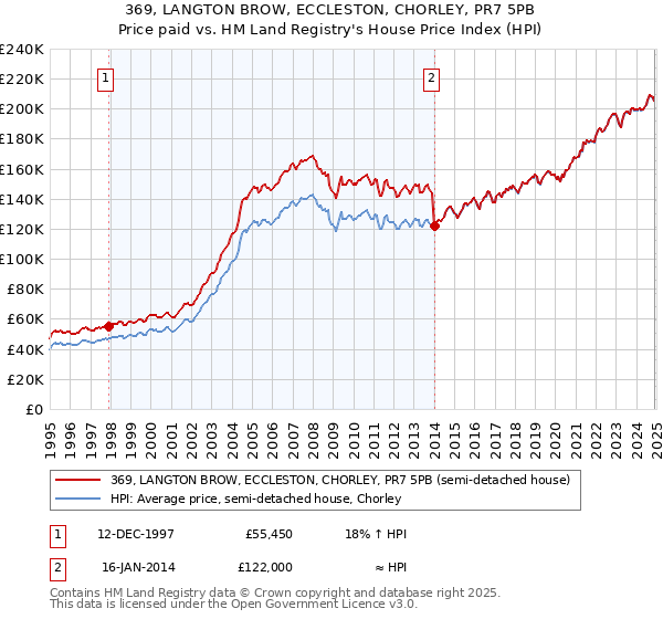 369, LANGTON BROW, ECCLESTON, CHORLEY, PR7 5PB: Price paid vs HM Land Registry's House Price Index