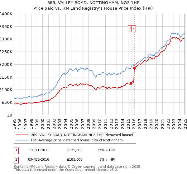 369, VALLEY ROAD, NOTTINGHAM, NG5 1HP: Price paid vs HM Land Registry's House Price Index