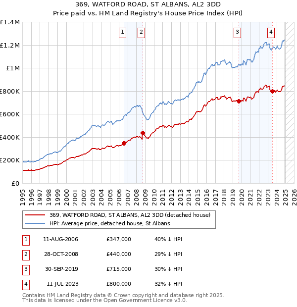 369, WATFORD ROAD, ST ALBANS, AL2 3DD: Price paid vs HM Land Registry's House Price Index