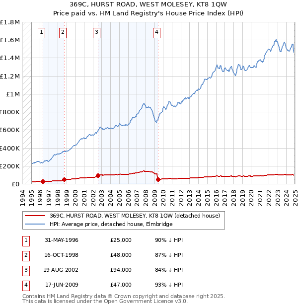 369C, HURST ROAD, WEST MOLESEY, KT8 1QW: Price paid vs HM Land Registry's House Price Index
