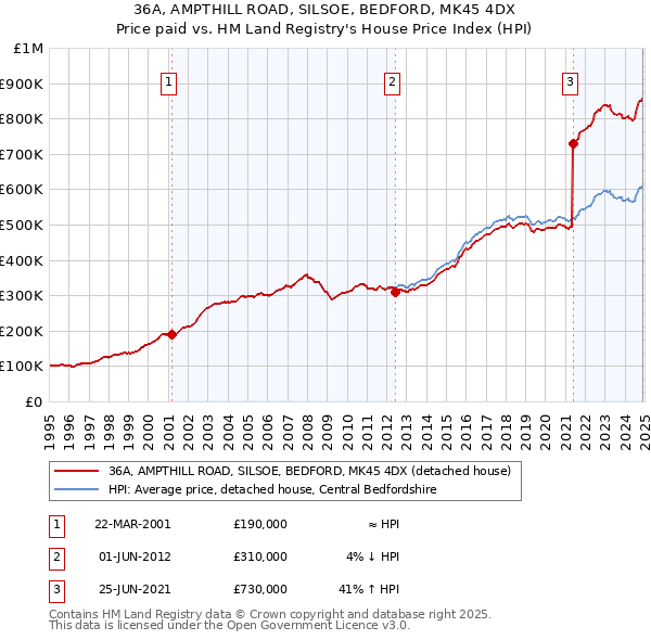 36A, AMPTHILL ROAD, SILSOE, BEDFORD, MK45 4DX: Price paid vs HM Land Registry's House Price Index